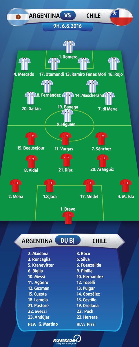 Doi hinh ra san Argentina vs Chile